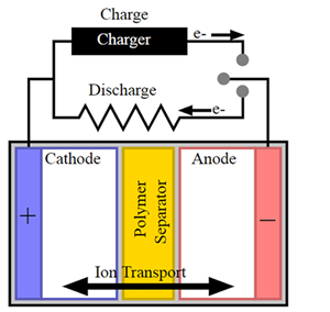 Development process of battery separator