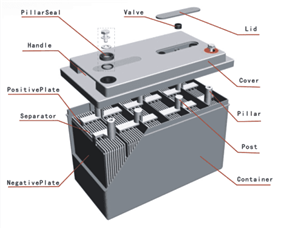 A brief history of the development of lead-acid batteries
