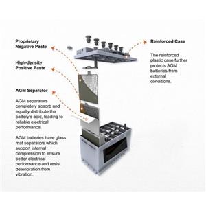 AGM Technology