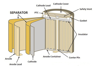 Review of lead-acid battery separators