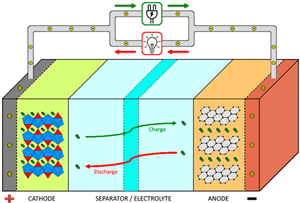 Functions and requirements of battery separator